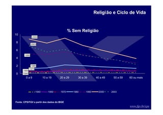 www.fgv.br/cps
% Sem Religião
0
2
4
6
8
10
0 a 9 10 a 19 20 a 29 30 a 39 40 a 49 50 a 59 60 ou mais
1940 1950 1970 1980 1990 2000 2003
1940
1950
1970
1980
1990
2000
2003
Fonte: CPS/FGV a partir dos dados do IBGE
Religião e Ciclo de Vida
 