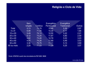 www.fgv.br/cps
Sem
religião Católica
Evangélica
Pentecostal
Evangélica
Tradicional Outras
Total 5,13 73,79 12,49 5,39 2,67
0 a 9 6,99 71,50 14,35 5,17 1,66
10 a 20 5,49 74,13 12,50 5,22 2,21
20 a 30 6,12 73,20 11,87 5,80 2,59
30 a 40 4,62 73,28 12,79 5,53 3,23
40 a 50 4,02 74,26 11,89 5,49 3,53
50 a 60 3,36 75,75 11,11 5,13 3,69
60 ou mais 2,29 77,53 11,29 5,25 3,07
Religião e Ciclo de Vida
Fonte: CPS/FGV a partir dos microdados da POF 2003 / IBGE
 
