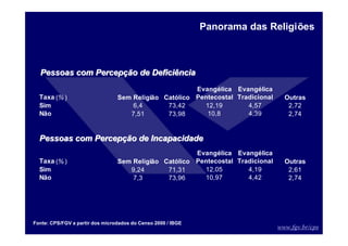 www.fgv.br/cps
Taxa (% ) Sem Religião Católico
Evangélica
Pentecostal
Evangélica
Tradicional Outras
Sim 6,4 73,42 12,19 4,57 2,72
Não 7,51 73,98 10,8 4,39 2,74
Pessoas com Percep
Pessoas com Percepçã
ção de Incapacidade
o de Incapacidade
Taxa (% ) Sem Religião Católico
Evangélica
Pentecostal
Evangélica
Tradicional Outras
Sim 9,24 71,31 12,05 4,19 2,61
Não 7,3 73,96 10,97 4,42 2,74
Pessoas com Percep
Pessoas com Percepçã
ção de Defici
o de Deficiê
ência
ncia
Panorama das Religiões
Fonte: CPS/FGV a partir dos microdados do Censo 2000 / IBGE
 
