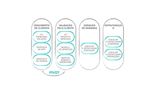 PIVOT
FIT 
PRODUTO/ 
MERCADO
MODELO 
DE NEGÓCIOS
MAPA DE 
VENDAS E 
MARKETING 
VALIDAÇÃO 
PELO CLIENTE
ESCALAR 
E ESTRUTURAR 
EXECUÇÃO
GERAÇÃO 
DE DEMANDA
ESCALAR 
E ESTRUTURAR 
A EMPRESA
ESCALAR 
E ESTRUTURAR 
OPERAÇÕES
ESTRUTURAÇÃ
O 
FIT 
PROBLEMA/ 
SOLUÇÃO
PROPOSTA 
DE MVP
PROPOSTA 
DE VENDAS
DESCOBERTA 
DE CLIENTES
 