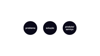 problema
produto/ 
serviço
solução
 
