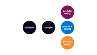 problema
produto/ 
serviço
solução
produto/ 
serviço
produto/ 
serviço
 