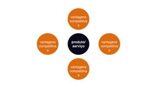 vantagens
competitiva
s
produto/ 
serviço
vantagens
competitiva
s
vantagens
competitiva
s
vantagens
competitiva
s
 