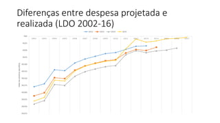 Diferenças entre despesa projetada e
realizada (LDO 2002-16)
-R$275
-R$250
-R$225
-R$200
-R$175
-R$150
-R$125
-R$100
-R$75
-R$50
-R$25
R$0
2002 2003 2004 2005 2006 2007 2008 2009 2010 2011 2012 2013 2014 2015 2016 2017
ERRONADESPESA(BILHÕES)
2012 2013 2014 2015
 