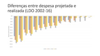 Diferenças entre despesa projetada e
realizada (LDO 2002-16)
-R$275
-R$250
-R$225
-R$200
-R$175
-R$150
-R$125
-R$100
-R$75
-R$50
-R$25
R$0
2002 2003 2004 2005 2006 2007 2008 2009 2010 2011 2012 2013 2014 2015 2016 2017
ERRONADESPESA(BILHÕES)
2012 2013 2014 2015
 