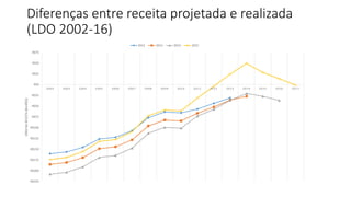 Diferenças entre receita projetada e realizada
(LDO 2002-16)
-R$225
-R$200
-R$175
-R$150
-R$125
-R$100
-R$75
-R$50
-R$25
R$0
R$25
R$50
R$75
2002 2003 2004 2005 2006 2007 2008 2009 2010 2011 2012 2013 2014 2015 2016 2017
ERRONARECEITA(BILHÕES)
2012 2013 2014 2015
 