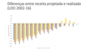 Diferenças entre receita projetada e realizada
(LDO 2002-16)
-R$225
-R$200
-R$175
-R$150
-R$125
-R$100
-R$75
-R$50
-R$25
R$0
R$25
R$50
R$75
2002 2003 2004 2005 2006 2007 2008 2009 2010 2011 2012 2013 2014 2015 2016 2017
ERRONARECEITA(BILHÕES)
2012 2013 2014 2015
 