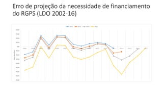 Erro de projeção da necessidade de financiamento
do RGPS (LDO 2002-16)
-R$80
-R$70
-R$60
-R$50
-R$40
-R$30
-R$20
-R$10
R$0
R$10
R$20
R$30
R$40
2002 2003 2004 2005 2006 2007 2008 2009 2010 2011 2012 2013 2014 2015 2016 2017
ERRO(BILHÕES)
2012 2013 2014 2015
 