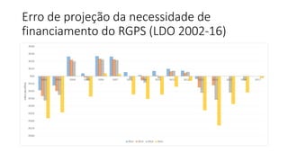 Erro de projeção da necessidade de
financiamento do RGPS (LDO 2002-16)
-R$80
-R$70
-R$60
-R$50
-R$40
-R$30
-R$20
-R$10
R$0
R$10
R$20
R$30
R$40
2002 2003 2004 2005 2006 2007 2008 2009 2010 2011 2012 2013 2014 2015 2016 2017
ERRO(BILHÕES)
2012 2013 2014 2015
 