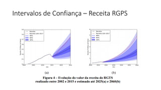 Intervalos de Confiança – Receita RGPS
 