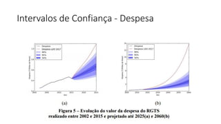 Intervalos de Confiança - Despesa
 
