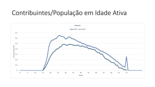 Contribuintes/População em Idade Ativa
0
0,1
0,2
0,3
0,4
0,5
0,6
0,7
0 5 10 15 20 25 30 35 40 45 50 55 60 65 70
Contribuintes/PIA
Idade
Homens
2009 2014
 