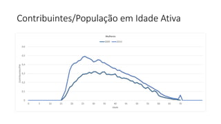 Contribuintes/População em Idade Ativa
0
0,1
0,2
0,3
0,4
0,5
0,6
0 5 10 15 20 25 30 35 40 45 50 55 60 65 70
Contribuintes/PIA
Idade
Mulheres
2009 2014
 