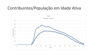 Contribuintes/População em Idade Ativa
0
0,1
0,2
0,3
0,4
0,5
0,6
0,7
0 5 10 15 20 25 30 35 40 45 50 55 60 65 70
Contribuintes/PIA
Idade
Total
2009 2014
 