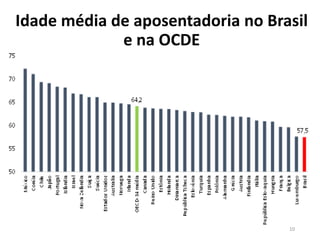 Idade média de aposentadoria no Brasil
e na OCDE
10
 