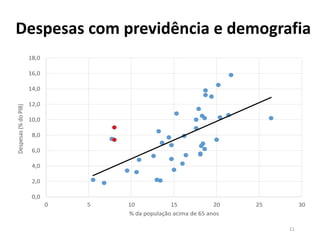 Despesas com previdência e demografia
11
0,0
2,0
4,0
6,0
8,0
10,0
12,0
14,0
16,0
18,0
0 5 10 15 20 25 30
Despesas(%doPIB)
% da população acima de 65 anos
 
