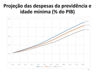 Projeção das despesas da previdência e
idade mínima (% do PIB)
13
 