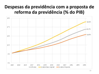 Despesas da previdência com a proposta de
reforma da previdência (% do PIB)
14
 