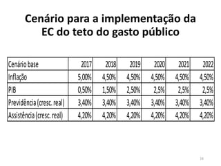 Cenário para a implementação da
EC do teto do gasto público
16
Cenáriobase 2017 2018 2019 2020 2021 2022
Inflação 5,00% 4,50% 4,50% 4,50% 4,50% 4,50%
PIB 0,50% 1,50% 2,50% 2,5% 2,5% 2,5%
Previdência(cresc.real) 3,40% 3,40% 3,40% 3,40% 3,40% 3,40%
Assistência(cresc.real) 4,20% 4,20% 4,20% 4,20% 4,20% 4,20%
 