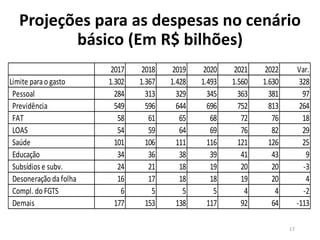 Projeções para as despesas no cenário
básico (Em R$ bilhões)
17
2017 2018 2019 2020 2021 2022 Var.
Limite parao gasto 1.302 1.367 1.428 1.493 1.560 1.630 328
Pessoal 284 313 329 345 363 381 97
Previdência 549 596 644 696 752 813 264
FAT 58 61 65 68 72 76 18
LOAS 54 59 64 69 76 82 29
Saúde 101 106 111 116 121 126 25
Educação 34 36 38 39 41 43 9
Subsídios e subv. 24 21 18 19 20 20 -3
Desoneração dafolha 16 17 18 18 19 20 4
Compl. do FGTS 6 5 5 5 4 4 -2
Demais 177 153 138 117 92 64 -113
 