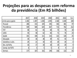 Projeções para as despesas com reforma
da previdência (Em R$ bilhões)
18
2017 2018 2019 2020 2021 2022 Var.
Limite parao gasto 1.302 1.367 1.428 1.493 1.560 1.630 328
Pessoal 284 313 329 345 363 381 97
Previdência 549 584 624 667 713 762 212
FAT 58 61 65 68 72 76 18
LOAS 54 58 62 66 71 76 23
Saúde 101 106 111 116 121 126 25
Educação 34 36 38 39 41 43 9
Subsídios e subv. 24 21 18 19 20 20 -3
Des. dafolha 16 17 18 18 19 20 4
Compl. do FGTS 6 5 5 5 4 4 -2
Demais 177 167 161 149 136 122 -55
 