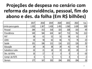 Projeções de despesa no cenário com
reforma da previdência, pessoal, fim do
abono e des. da folha (Em R$ bilhões)
19
2017 2018 2019 2020 2021 2022 Var.
Limite parao gasto 1.302 1.367 1.428 1.493 1.560 1.630 328
Pessoal 284 313 318 323 328 333 49
Previdência 549 584 624 667 713 762 212
FAT 58 61 52 55 58 61 3
LOAS 54 58 62 66 71 76 23
Saúde 101 106 111 116 121 126 25
Educação 34 36 38 39 41 43 9
Subsídios e subv. 24 21 18 19 20 20 -3
Des. dafolha 16 17 0 0 0 0 -16
Compl. do FGTS 6 5 5 5 4 4 -2
Demais 177 167 202 204 205 204 28
 