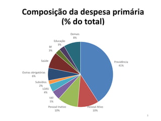 Composição da despesa primária
(% do total)
3
Previdência
41%
Pessoal Ativo
10%
Pessoal Inativo
10%
FAT
5%
LOAS
4%
Subsídios
2%
Outras obrigatórias
6%
Saúde
BF
3%
Educação
3%
Demais
8%
 