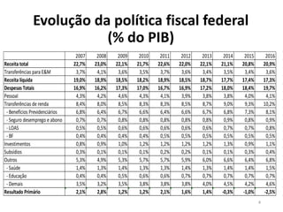 Evolução da política fiscal federal
(% do PIB)
2007 2008 2009 2010 2011 2012 2013 2014 2015 2016
Receita total 22,7% 23,0% 22,1% 21,7% 22,6% 22,0% 22,1% 21,1% 20,8% 20,9%
Transferências para E&M 3,7% 4,1% 3,6% 3,5% 3,7% 3,6% 3,4% 3,5% 3,4% 3,6%
Receita líquida 19,0% 18,9% 18,5% 18,2% 18,9% 18,5% 18,7% 17,7% 17,4% 17,3%
Despesas Totais 16,9% 16,2% 17,3% 17,0% 16,7% 16,9% 17,2% 18,0% 18,4% 19,7%
Pessoal 4,3% 4,2% 4,6% 4,3% 4,1% 3,9% 3,8% 3,8% 4,0% 4,1%
Transferências de renda 8,4% 8,0% 8,5% 8,3% 8,3% 8,5% 8,7% 9,0% 9,3% 10,2%
- Benefícios Previdenciários 6,8% 6,4% 6,7% 6,6% 6,4% 6,6% 6,7% 6,8% 7,3% 8,1%
- Seguro desemprego e abono 0,7% 0,7% 0,8% 0,8% 0,8% 0,8% 0,8% 0,9% 0,8% 0,9%
- LOAS 0,5% 0,5% 0,6% 0,6% 0,6% 0,6% 0,6% 0,7% 0,7% 0,8%
- BF 0,4% 0,4% 0,4% 0,4% 0,5% 0,5% 0,5% 0,5% 0,5% 0,5%
Investimentos 0,8% 0,9% 1,0% 1,2% 1,2% 1,2% 1,2% 1,3% 0,9% 1,1%
Subsídios 0,3% 0,1% 0,1% 0,1% 0,2% 0,2% 0,1% 0,1% 0,3% 0,4%
Outros 5,3% 4,9% 5,3% 5,7% 5,7% 5,9% 6,0% 6,6% 6,4% 6,8%
- Saúde 1,4% 1,3% 1,4% 1,3% 1,3% 1,4% 1,3% 1,4% 1,4% 1,5%
- Educação 0,4% 0,4% 0,5% 0,6% 0,6% 0,7% 0,7% 0,7% 0,7% 0,7%
- Demais 3,5% 3,2% 3,5% 3,8% 3,8% 3,8% 4,0% 4,5% 4,2% 4,6%
Resultado Primário 2,1% 2,8% 1,2% 1,2% 2,1% 1,6% 1,4% -0,3% -1,0% -2,5%
4
 