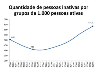 Quantidade de pessoas inativas por
grupos de 1.000 pessoas ativas
7
505,7
416
634,6
300
350
400
450
500
550
600
650
700
2000
2002
2004
2006
2008
2010
2012
2014
2016
2018
2020
2022
2024
2026
2028
2030
2032
2034
2036
2038
2040
2042
2044
2046
2048
2050
2052
2054
2056
2058
2060
 