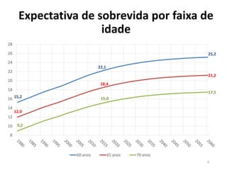 Expectativa de sobrevida por faixa de
idade
9
15,2
22,1
25,2
12,0
18,4
21,2
9,2
15,0
17,5
8
10
12
14
16
18
20
22
24
26
28
60 anos 65 anos 70 anos
 