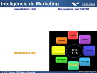 Jerome McCarthy – 1960
4 P’s
Produto (product)
Preço (price)
Praça (place)
Promoção (promotion)
Robert Lauterborn - 1990
4 C’s
Cliente (Client - consumer wants and needs)
Custo (Cost)
Conveniência (Convenience to buy)
Comunicação (Communication)
Diversos autores – anos 1990/2000
Os outros 4 P’s
Personalização (personalization)
Participação (participation)
Ponto-a-Ponto (Peer-to-Peer: redes de
relacionamento, consumidores)
Parcerias (partnership)
Raimar Richers - 1981
Os 4 A’s
Análise
Adaptação
Ativação
Avaliação 2012
8 P´S
Percepção
Profissionalização
Inteligência de Marketing
© 2015 Professor PHD Eduardo Maróstica
 