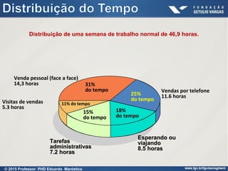 Venda pessoal (face a face)
14,3 horas
Vendas por telefone
11.6 horas
Esperando ouEsperando ou
viajandoviajando
8.5 horas8.5 horas
TarefasTarefas
administrativasadministrativas
7.2 horas7.2 horas
Visitas de vendas
5.3 horas
25%
do tempo
18%
do tempo
15%
do tempo
11% do tempo
31%
do tempo
Distribuição de uma semana de trabalho normal de 46,9 horas.
© 2015 Professor PHD Eduardo Maróstica
 
