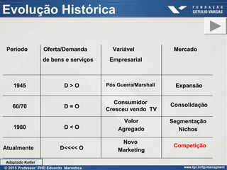 Pós Guerra/Marshall
Período Oferta/Demanda Variável Mercado
de bens e serviços Empresarial
1945
60/70
1980
Atualmente
D > O
D = O
D < O
Valor
Agregado
Expansão
Consolidação
Evolução Histórica
D<<<< O
Novo
Marketing
Competição
Segmentação
Nichos
Adaptado Kotler
Consumidor
Cresceu vendo TV
© 2015 Professor PHD Eduardo Maróstica
 