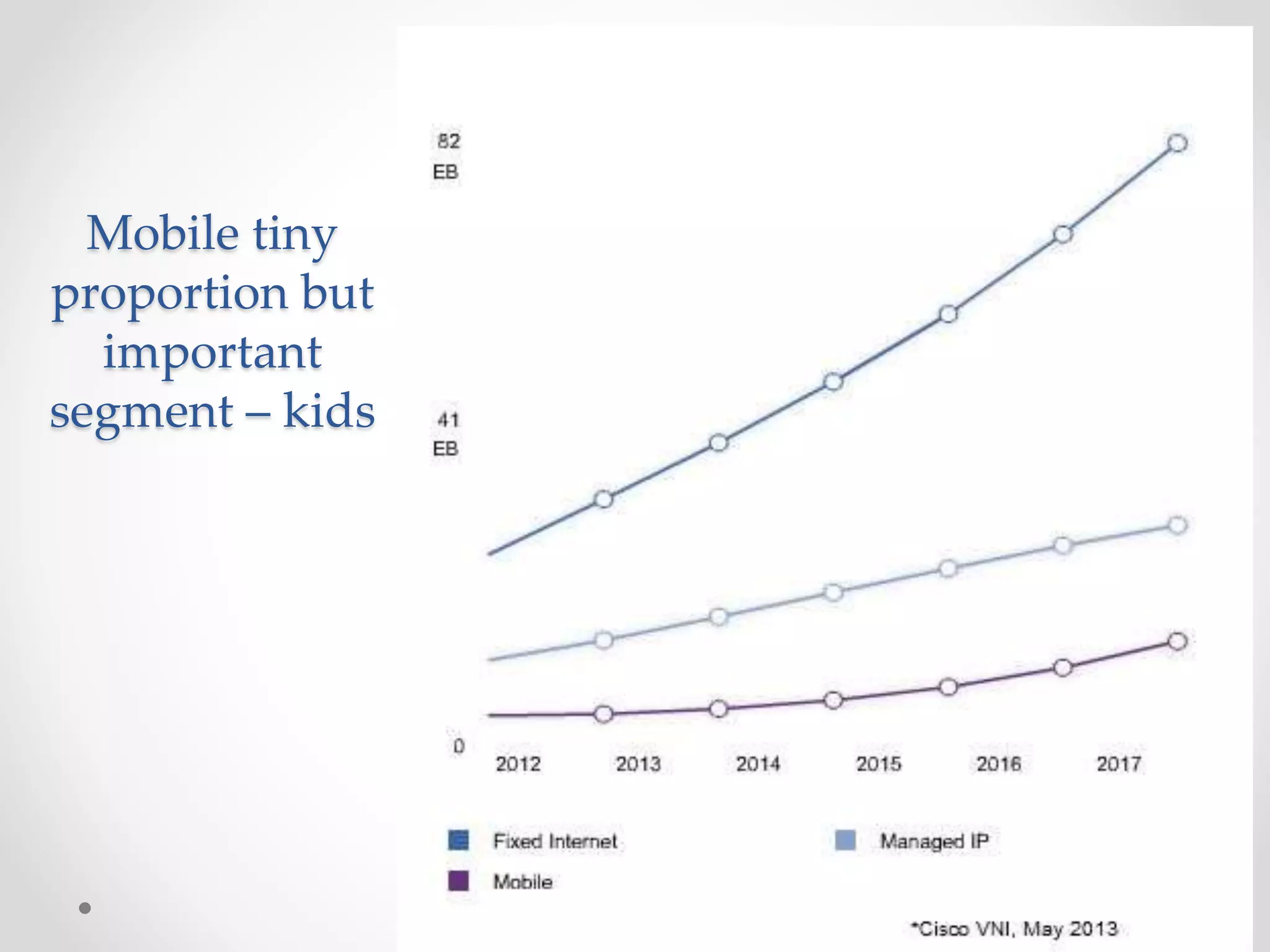 Mobile tiny
proportion but
important
segment – kids
 