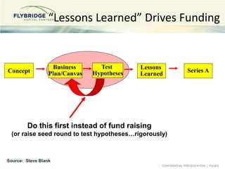 CONFIDENTIAL PRESENTATION | PAGE5
“Lessons Learned” Drives Funding
Concept
Business
Plan/Canvas
Lessons
Learned
Series A
Do this first instead of fund raising
(or raise seed round to test hypotheses…rigorously)
Test
Hypotheses
Source: Steve Blank
 