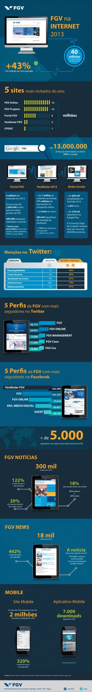 FGV na internet [Infográfico]