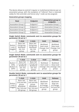 21
Configuration
The device allows to control 5 regular or multichannel devices per an
association group, with the exception of “LifeLine” that is reserved
solely for the controller and hence only 1 node can be assigned.
Assocation groups mapping
Root Endpoint
Association group in
endpoint
Association Group 2 Endpoint 1 Association Group 2
Association Group 3 Endpoint 1 Association Group 3
Association Group 4 Endpoint 2 Association Group 2
Association Group 5 Endpoint 2 Association Group 3
Single Switch Mode: commands sent to association groups for
parameter 20 set to 1
1 click 2 click Hold Release
Button
1 and 2
(toggle)
Basic Set:
2nd group,
Multilevel
Set: 3rd
group
Basic Set:
2nd group,
Multilevel
Set: 3rd
group
Multilevel
Start Level
Change: 3rd
group
Multilevel
Stop Level
Change: 3rd
group
Single Switch Mode: commands sent to association groups for
parameter 20 set to 2
1 click 2 click Hold Release
Button 1
(ON),
Button 2
(OFF)
Basic Set:
2nd group,
Multilevel
Set: 3rd
group
Basic Set:
2nd group,
Multilevel
Set: 3rd
group
Multilevel
Start Level
Change: 3rd
group
Multilevel
Stop Level
Change: 3rd
group
Double Switch Mode: commands sent to association groups for
parameter 20 set to 1
1 click 2 click Hold Release
Button
1 and 2
(toggle)
Basic Set:
2nd and 4th
group,
Multilevel
Set: 3rd and
5th group
Basic Set:
2nd and 4th
group,
Multilevel
Set: 3rd and
5th group
Multilevel
Start Lev-
el Change:
3rd and 5th
group
Multilevel
Stop Lev-
el Change:
3rd and 5th
group
 