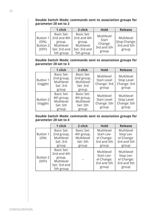 22
Configuration
Double Switch Mode: commands sent to association groups for
parameter 20 set to 2
1 click 2 click Hold Release
Button 1
(ON),
Button 2
(OFF)
Basic Set:
2nd and 4th
group,
Multilevel
Set: 3rd and
5th group
Basic Set:
2nd and 4th
group,
Multilevel
Set: 3rd and
5th group
Multilevel
Start
Change:
3rd and 5th
group
Multilevel
Stop Change:
3rd and 5th
group
Double Switch Mode: commands sent to association groups for
parameter 20 set to 3
1 click 2 click Hold Release
Button 1
(toggle)
Basic Set:
2nd group,
Multilevel
Set: 3rd
group
Basic Set:
2nd group,
Multilevel
Set: 3rd
group
Multilevel
Start Level
Change: 3rd
group
Multilevel
Stop Level
Change: 3rd
group
Button 2
(toggle)
Basic Set:
4th group,
Multilevel
Set: 5th
group
Basic Set:
4th group,
Multilevel
Set: 5th
group
Multilevel
Start Level
Change: 5th
group
Multilevel
Stop Level
Change: 5th
group
Double Switch Mode: commands sent to association groups for
parameter 20 set to 4
1 click 2 click Hold Release
Button 1
(ON)
Basic Set:
2nd group,
Multilevel
Set: 3rd
group
Basic Set:
4th group,
Multilevel
Set: 5th
group
Multilevel
Start Lev-
el Change:
3rd and 5th
group
Multilevel
Stop Lev-
el Change:
3rd and 5th
group
Button 2
(OFF)
Basic Set:
2nd and 4th
group,
Multilevel
Set: 3rd and
5th group
–
Multilevel
Start Lev-
el Change:
3rd and 5th
group
Multilevel
Stop Lev-
el Change:
3rd and 5th
group
 