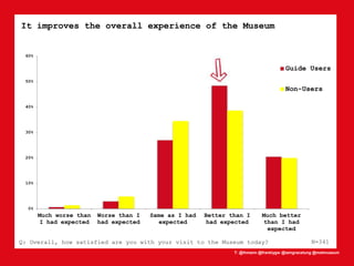 T: @lhmann @franklygw @iamgracetung @metmuseum
0%
10%
20%
30%
40%
50%
60%
Much worse than
I had expected
Worse than I
had expected
Same as I had
expected
Better than I
had expected
Much better
than I had
expected
Guide Users
Non-Users
It improves the overall experience of the Museum
N=341Q: Overall, how satisfied are you with your visit to the Museum today?
 