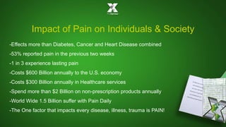 Impact of Pain on Individuals & Society 
-Effects more than Diabetes, Cancer and Heart Disease combined 
-53% reported pain in the previous two weeks 
-1 in 3 experience lasting pain 
-Costs $600 Billion annually to the U.S. economy 
-Costs $300 Billion annually in Healthcare services 
-Spend more than $2 Billion on non-prescription products annually 
-World Wide 1.5 Billion suffer with Pain Daily 
-The One factor that impacts every disease, illness, trauma is PAIN! 
 