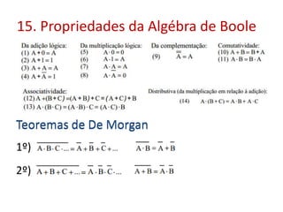 15. Propriedades da Algébra de Boole
Teoremas de De MorganTeoremas de De Morgan
1º)
2º)
 
