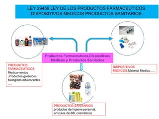 PRODUCTOS
FARMACEUTICOS:
Medicamentos
,Productos galénicos,
biologicos,edulcorantes
….
DISPOSITIVOS
MEDICOS:Material Medico…..
PRODUCTOS SANITARIOS
productos de higiene personal,
artículos de BB, cosméticos
LEY 29459 LEY DE LOS PRODUCTOS FARMACEUTICOS,
DISPOSITIVOS MEDICOS PRODUCTOS SANITARIOS.
Productos Farmaceuticos,Dispositivos
Médicos y Productos Sanitarios
 