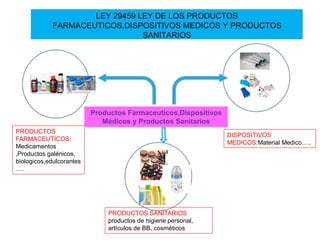 PRODUCTOS
FARMACEUTICOS:
Medicamentos
,Productos galénicos,
biologicos,edulcorantes
….
DISPOSITIVOS
MEDICOS:Material Medico…..
PRODUCTOS SANITARIOS
productos de higiene personal,
artículos de BB, cosméticos
LEY 29459 LEY DE LOS PRODUCTOS
FARMACEUTICOS,DISPOSITIVOS MEDICOS Y PRODUCTOS
SANITARIOS
Productos Farmaceuticos,Dispositivos
Médicos y Productos Sanitarios
 