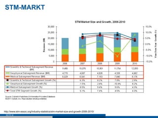 STM-MARKT




http://www.stm-assoc.org/industry-statistics/stm-market-size-and-growth-2006-2010/
 SEITE 32
 