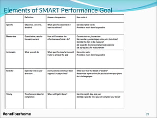 Elements of SMART Performance Goal
#onefiberhome 21
 