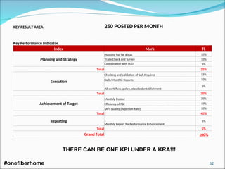 KEY RESULT AREA 250 POSTED PER MONTH
Key Performance Indicator
Index Mark TL
Planning and Strategy
Planning for TIP Areas 10%
Trade Check and Survey 10%
Coordination with PLDT 5%
Total 25%
Execution
Checking and validation of SAF Acquired 15%
Daily/Monthly Reports 10%
All work flow, policy, standard establishment
5%
Total 30%
Achievement of Target
Monthly Posted 20%
Efficiency of FSE 10%
SAFs quality (Rejection Rate) 10%
Total 40%
Reporting
Monthly Report for Performance Enhancement
5%
Total 5%
Grand Total 100%
THERE CAN BE ONE KPI UNDER A KRA!!!
#onefiberhome 32
 