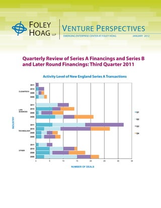 V ENTURE P ERSPECTIVES
                                               EMERGING ENTERPRISE CENTER AT FOLEY HOAG         JANUARY 2012




              Quarterly Review of Series A Financings and Series B
              and Later Round Financings: Third Quarter 2011

                                   Activity Level of New England Series A Transactions

                        2011

                       2010
           CLEANTECH
                       2009

                       2008



                        2011

           LIFE
                       2010
           SCIENCES                                                                                 Q1
                       2009

                       2008
INDUSTRY




                                                                                                    Q2

                        2011
                                                                                                    Q3
                       2010
           TECHNOLOGY
                       2009                                                                         Q4
                       2008



                        2011

                       2010
           OTHER
                       2009

                       2008

                               0      5       10        15        20         25           30   35


                                                    NUMBER OF DEALS
 