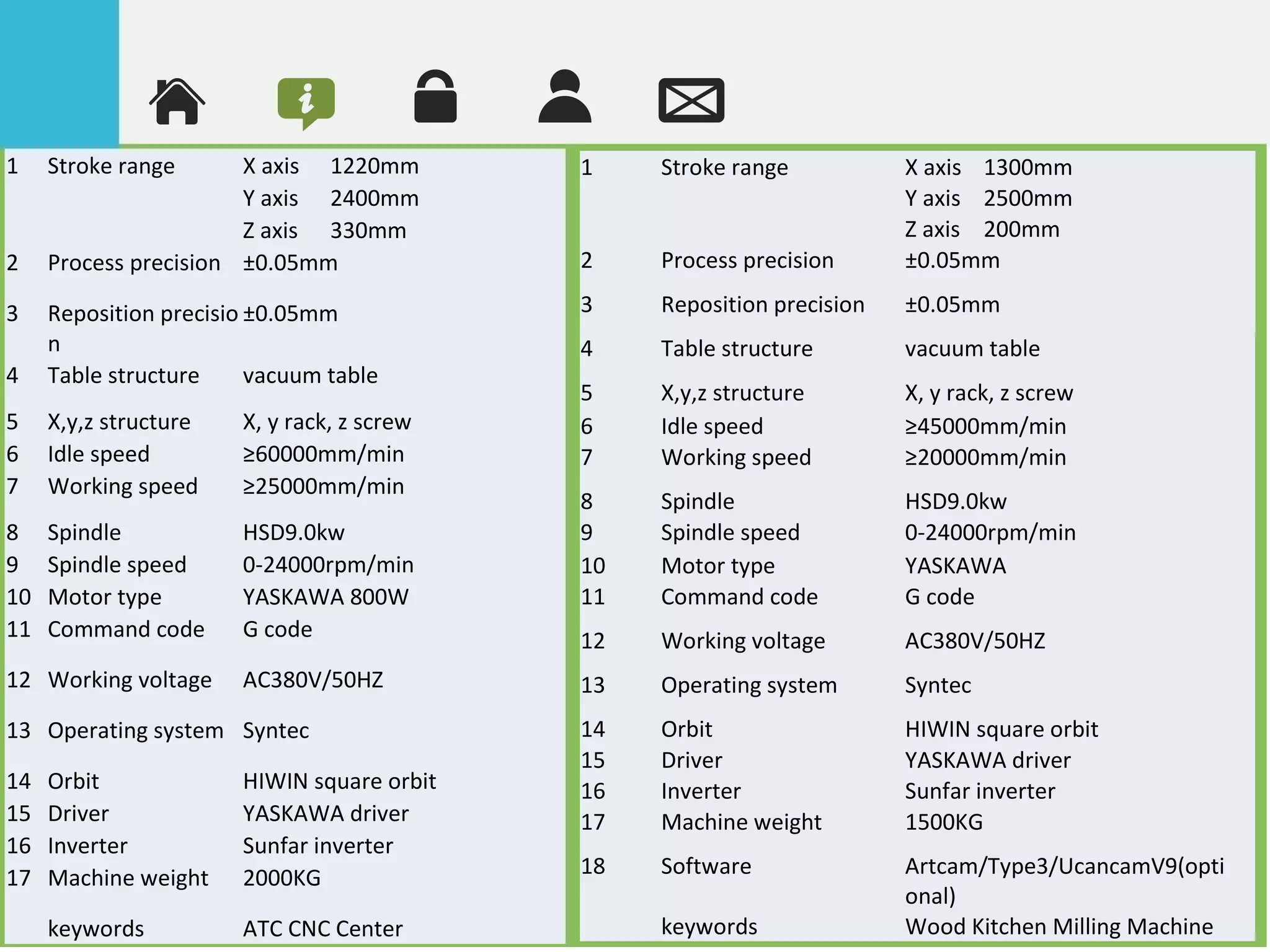 1 Stroke range X axis 1220mm
    Y axis  2400mm
    Z axis 330mm
2 Process precision ±0.05mm
3 Reposition precisio
n
±0.05mm
4 Table structure vacuum table
5 X,y,z structure X, y rack, z screw
6 Idle speed  ≥60000mm/min
7 Working speed ≥25000mm/min
8 Spindle HSD9.0kw 
9 Spindle speed 0-24000rpm/min
10 Motor type YASKAWA 800W
11 Command code G code
12 Working voltage AC380V/50HZ
13 Operating system Syntec
14 Orbit HIWIN square orbit
15 Driver YASKAWA driver
16 Inverter Sunfar inverter
17 Machine weight 2000KG
  keywords  ATC CNC Center 
1 Stroke range X axis 1300mm
    Y axis  2500mm
    Z axis 200mm
2 Process precision ±0.05mm
3 Reposition precision ±0.05mm
4 Table structure vacuum table  
5 X,y,z structure X, y rack, z screw  
6 Idle speed  ≥45000mm/min  
7 Working speed ≥20000mm/min  
8 Spindle HSD9.0kw   
9 Spindle speed 0-24000rpm/min  
10 Motor type YASKAWA   
11 Command code G code  
12 Working voltage AC380V/50HZ  
13 Operating system Syntec  
14 Orbit HIWIN square orbit  
15 Driver YASKAWA driver  
16 Inverter Sunfar inverter  
17 Machine weight 1500KG  
18 Software Artcam/Type3/UcancamV9(opti
onal)
 
  keywords  Wood Kitchen Milling Machine 
 
 