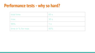 Performance tests - why so hard?
total time 60 s
max 30 s
99% 1 s
time in % for max 50%
 