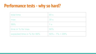 Performance tests - why so hard?
total time 60 s
max 30 s
99% 1 s
time in % for max 50%
expected time in % for 99% 50% - 1% = 49%
 